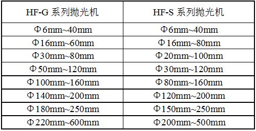 HF-ZD12G-D抛光机参数